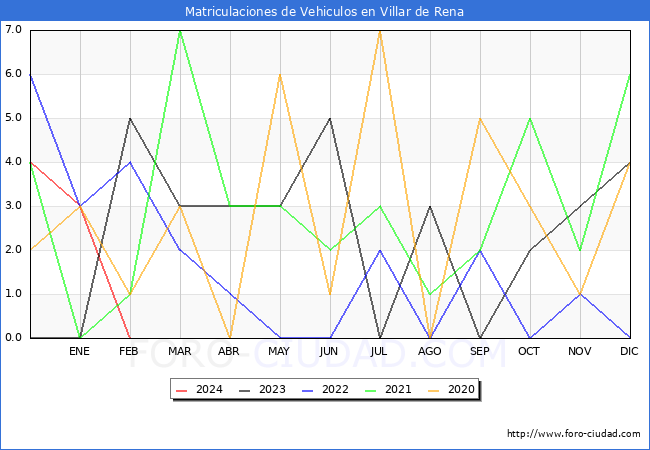 estadsticas de Vehiculos Matriculados en el Municipio de Villar de Rena hasta Febrero del 2024.