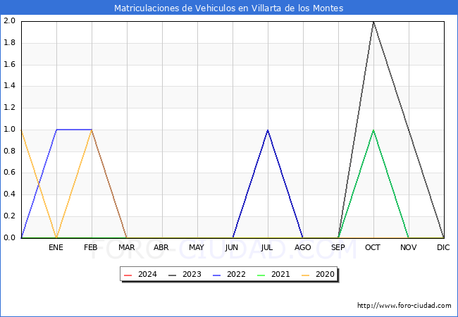 estadsticas de Vehiculos Matriculados en el Municipio de Villarta de los Montes hasta Febrero del 2024.