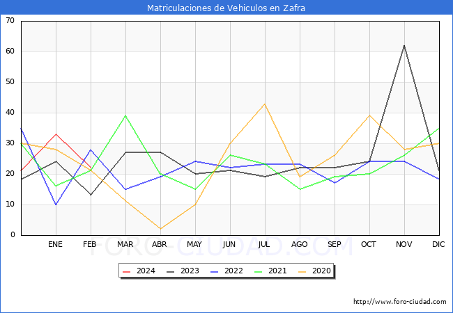 estadsticas de Vehiculos Matriculados en el Municipio de Zafra hasta Febrero del 2024.