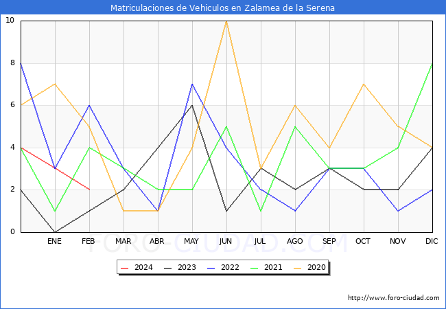 estadsticas de Vehiculos Matriculados en el Municipio de Zalamea de la Serena hasta Febrero del 2024.