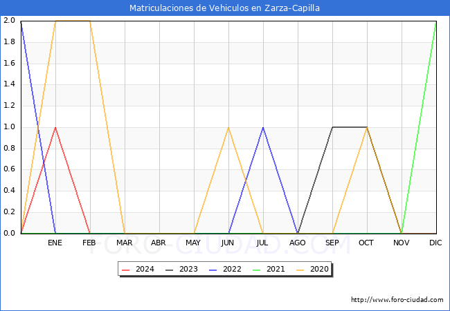 estadsticas de Vehiculos Matriculados en el Municipio de Zarza-Capilla hasta Febrero del 2024.