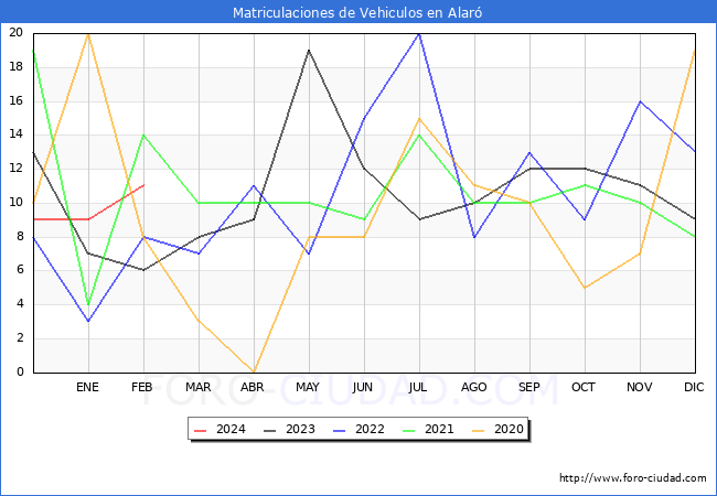 estadsticas de Vehiculos Matriculados en el Municipio de Alar hasta Febrero del 2024.