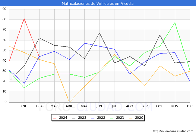 estadsticas de Vehiculos Matriculados en el Municipio de Alcdia hasta Febrero del 2024.