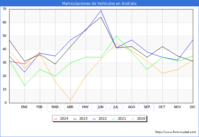 estadsticas de Vehiculos Matriculados en el Municipio de Andratx hasta Febrero del 2024.
