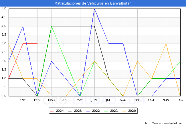 estadsticas de Vehiculos Matriculados en el Municipio de Banyalbufar hasta Febrero del 2024.
