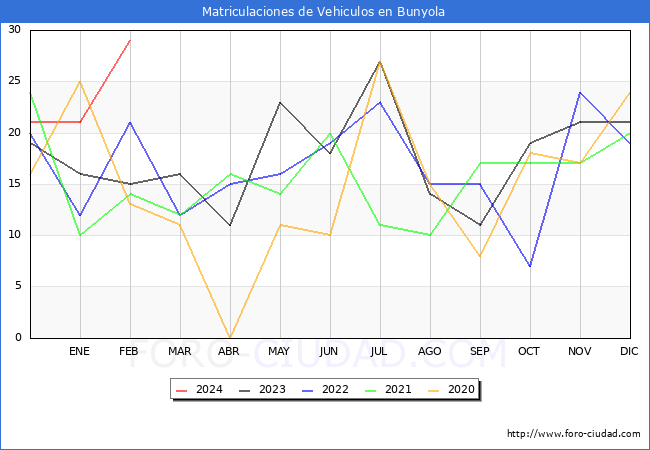 estadsticas de Vehiculos Matriculados en el Municipio de Bunyola hasta Febrero del 2024.