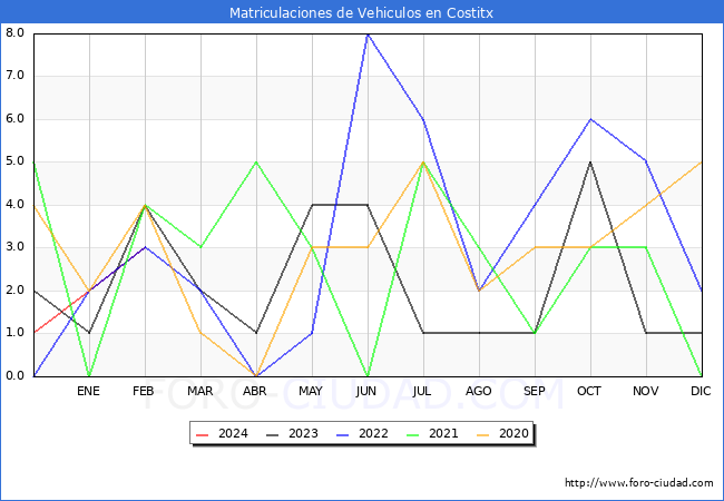 estadsticas de Vehiculos Matriculados en el Municipio de Costitx hasta Febrero del 2024.