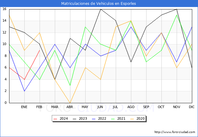 estadsticas de Vehiculos Matriculados en el Municipio de Esporles hasta Febrero del 2024.
