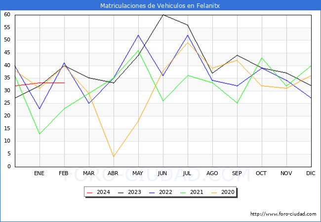 estadsticas de Vehiculos Matriculados en el Municipio de Felanitx hasta Febrero del 2024.