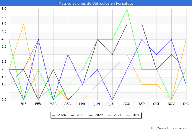 estadsticas de Vehiculos Matriculados en el Municipio de Fornalutx hasta Febrero del 2024.