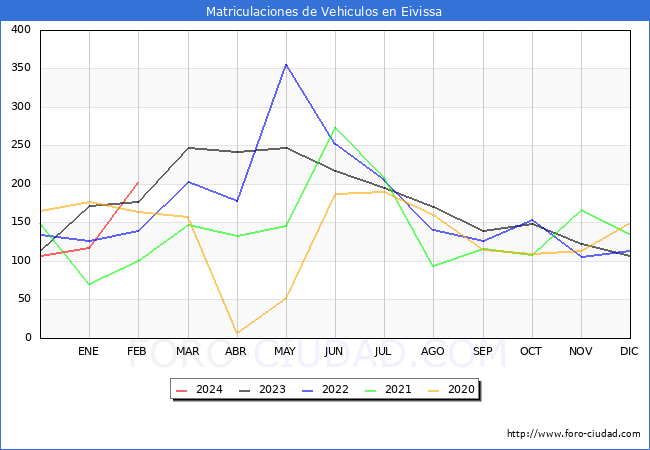 estadsticas de Vehiculos Matriculados en el Municipio de Eivissa hasta Febrero del 2024.
