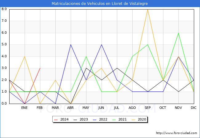 estadsticas de Vehiculos Matriculados en el Municipio de Lloret de Vistalegre hasta Febrero del 2024.