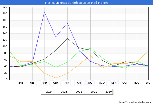 estadsticas de Vehiculos Matriculados en el Municipio de Ma-Mahn hasta Febrero del 2024.