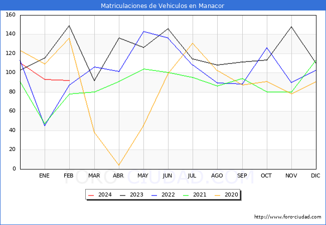 estadsticas de Vehiculos Matriculados en el Municipio de Manacor hasta Febrero del 2024.