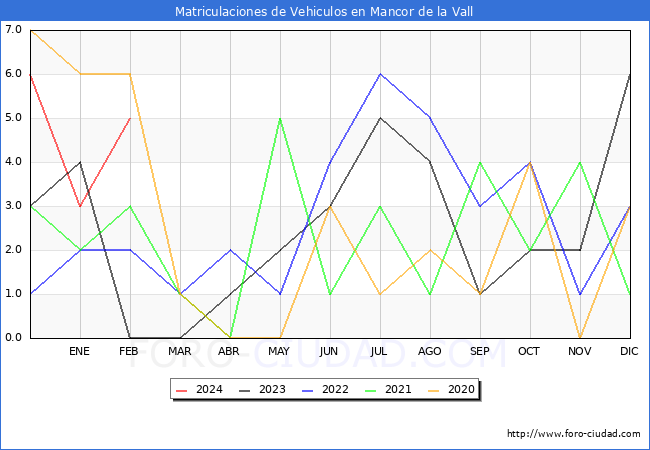 estadsticas de Vehiculos Matriculados en el Municipio de Mancor de la Vall hasta Febrero del 2024.