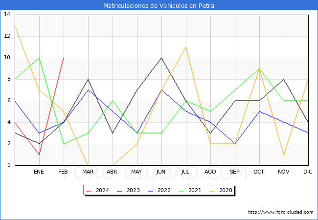 estadsticas de Vehiculos Matriculados en el Municipio de Petra hasta Febrero del 2024.