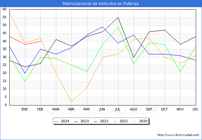 estadsticas de Vehiculos Matriculados en el Municipio de Pollena hasta Febrero del 2024.