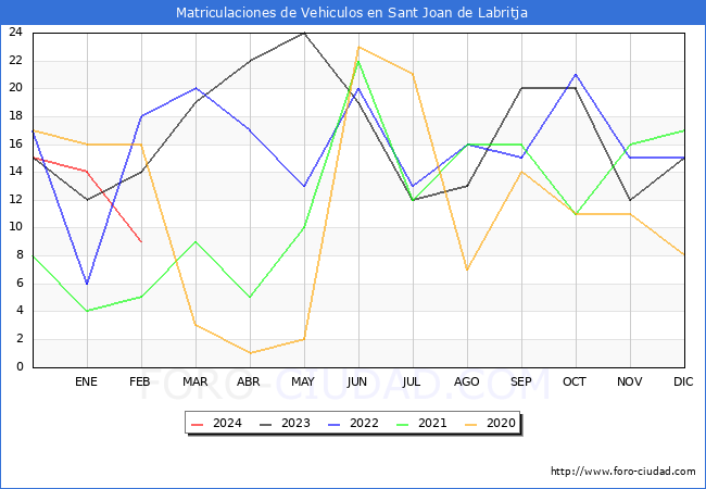 estadsticas de Vehiculos Matriculados en el Municipio de Sant Joan de Labritja hasta Febrero del 2024.