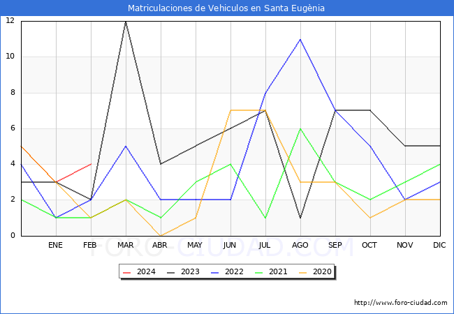 estadsticas de Vehiculos Matriculados en el Municipio de Santa Eugnia hasta Febrero del 2024.