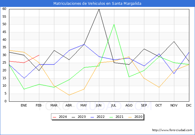 estadsticas de Vehiculos Matriculados en el Municipio de Santa Margalida hasta Febrero del 2024.