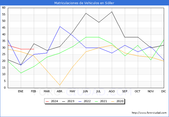 estadsticas de Vehiculos Matriculados en el Municipio de Sller hasta Febrero del 2024.