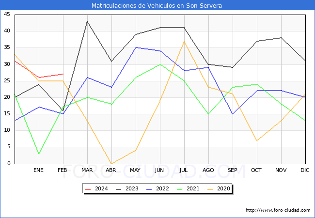 estadsticas de Vehiculos Matriculados en el Municipio de Son Servera hasta Febrero del 2024.