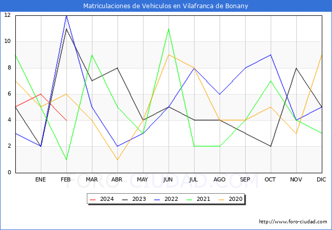 estadsticas de Vehiculos Matriculados en el Municipio de Vilafranca de Bonany hasta Febrero del 2024.
