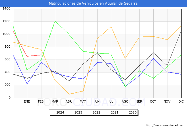 estadsticas de Vehiculos Matriculados en el Municipio de Aguilar de Segarra hasta Febrero del 2024.