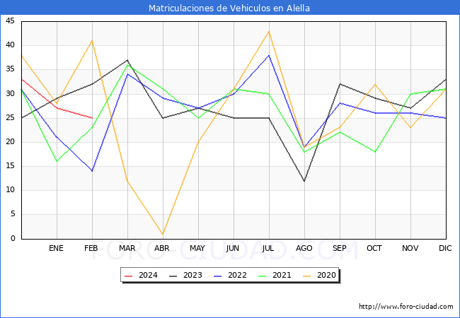 estadsticas de Vehiculos Matriculados en el Municipio de Alella hasta Febrero del 2024.