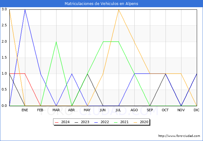 estadsticas de Vehiculos Matriculados en el Municipio de Alpens hasta Febrero del 2024.