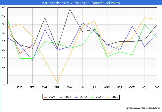 estadsticas de Vehiculos Matriculados en el Municipio de L'Ametlla del Valls hasta Febrero del 2024.