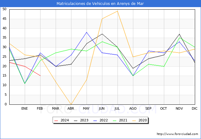 estadsticas de Vehiculos Matriculados en el Municipio de Arenys de Mar hasta Febrero del 2024.