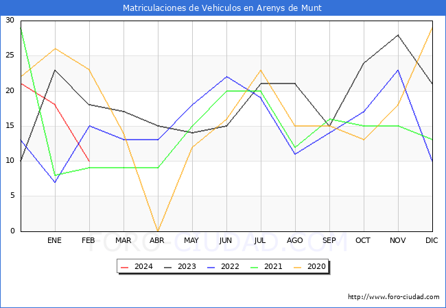 estadsticas de Vehiculos Matriculados en el Municipio de Arenys de Munt hasta Febrero del 2024.