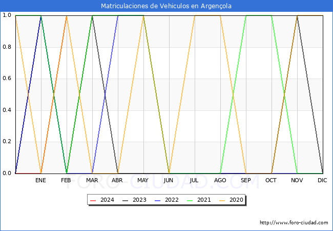 estadsticas de Vehiculos Matriculados en el Municipio de Argenola hasta Febrero del 2024.