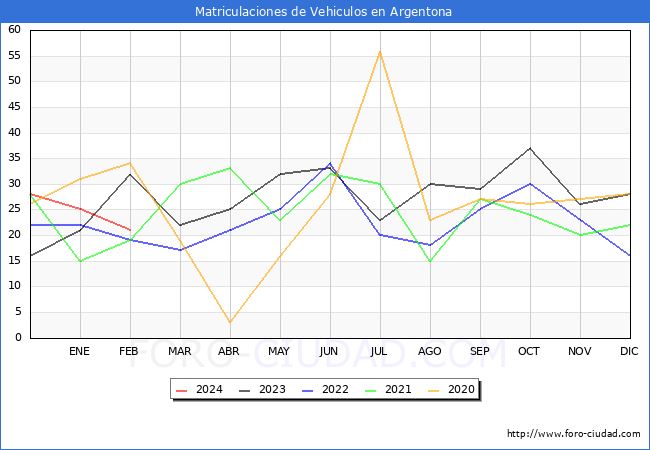 estadsticas de Vehiculos Matriculados en el Municipio de Argentona hasta Febrero del 2024.