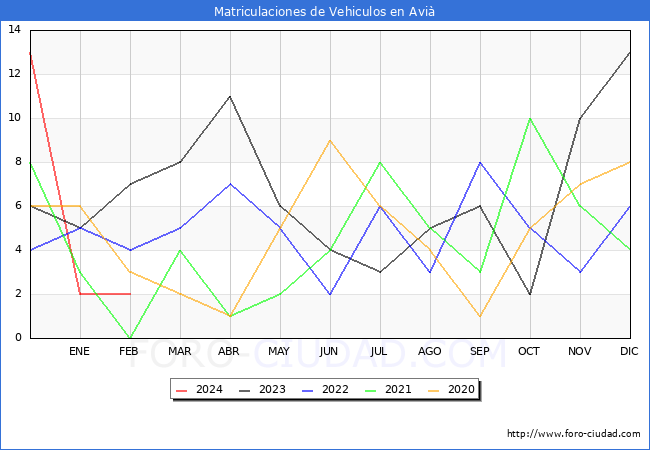 estadsticas de Vehiculos Matriculados en el Municipio de Avi hasta Febrero del 2024.