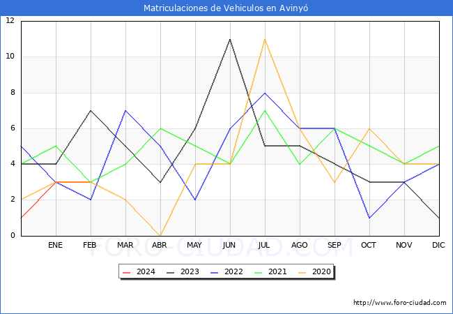 estadsticas de Vehiculos Matriculados en el Municipio de Aviny hasta Febrero del 2024.