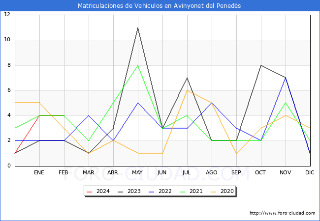 estadsticas de Vehiculos Matriculados en el Municipio de Avinyonet del Peneds hasta Febrero del 2024.