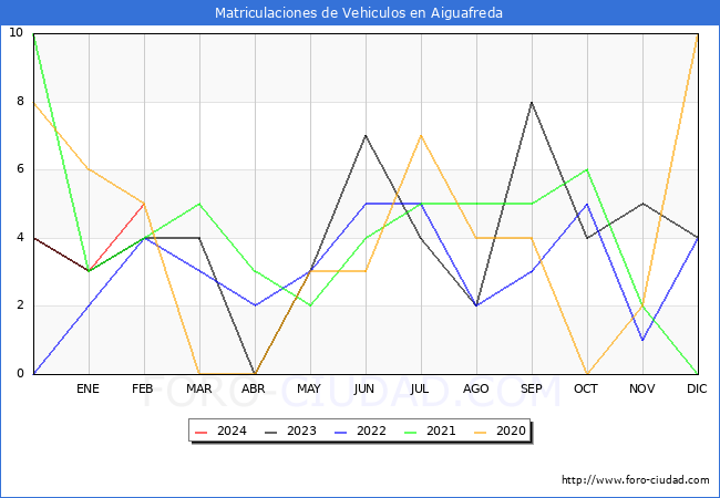 estadsticas de Vehiculos Matriculados en el Municipio de Aiguafreda hasta Febrero del 2024.