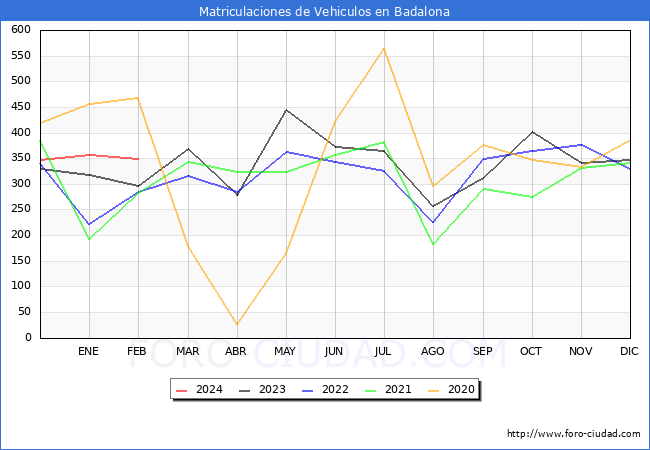 estadsticas de Vehiculos Matriculados en el Municipio de Badalona hasta Febrero del 2024.