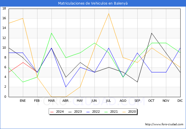 estadsticas de Vehiculos Matriculados en el Municipio de Baleny hasta Febrero del 2024.