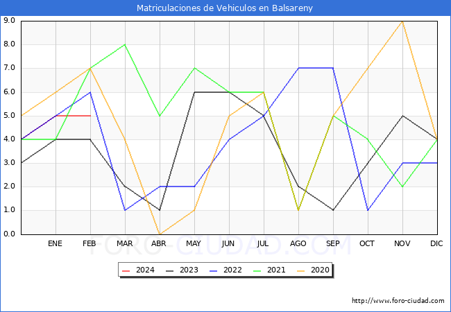 estadsticas de Vehiculos Matriculados en el Municipio de Balsareny hasta Febrero del 2024.