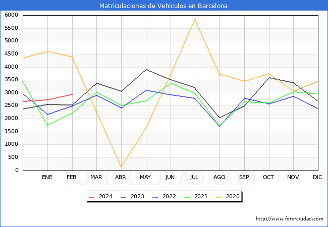 estadsticas de Vehiculos Matriculados en el Municipio de Barcelona hasta Febrero del 2024.