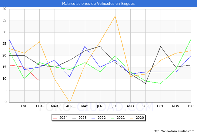 estadsticas de Vehiculos Matriculados en el Municipio de Begues hasta Febrero del 2024.