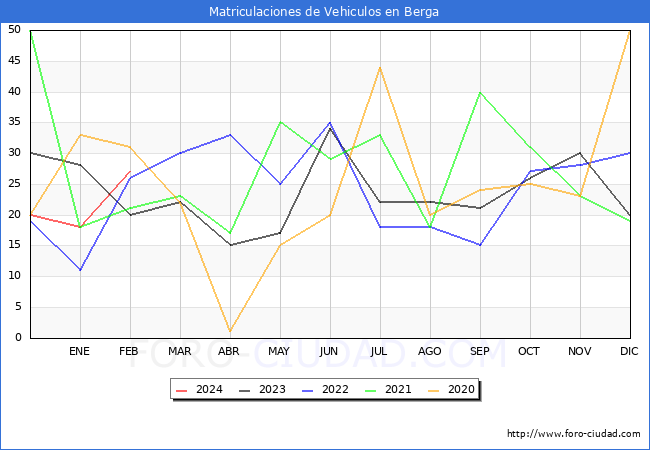 estadsticas de Vehiculos Matriculados en el Municipio de Berga hasta Febrero del 2024.