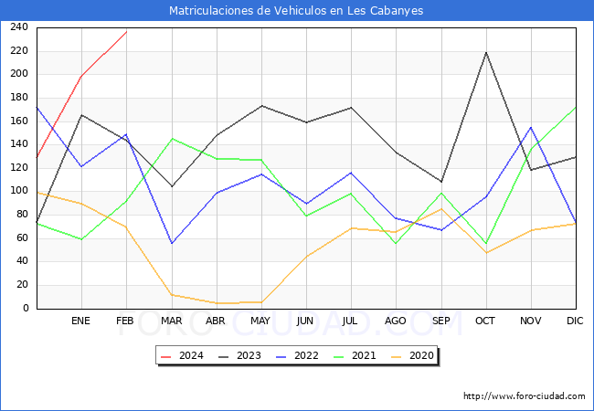 estadsticas de Vehiculos Matriculados en el Municipio de Les Cabanyes hasta Febrero del 2024.