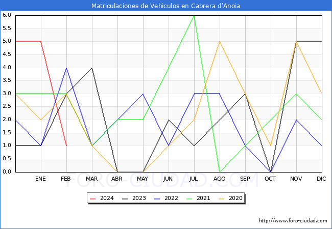 estadsticas de Vehiculos Matriculados en el Municipio de Cabrera d'Anoia hasta Febrero del 2024.