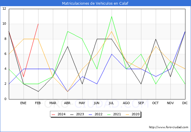 estadsticas de Vehiculos Matriculados en el Municipio de Calaf hasta Febrero del 2024.