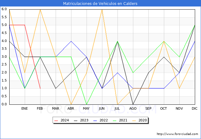 estadsticas de Vehiculos Matriculados en el Municipio de Calders hasta Febrero del 2024.