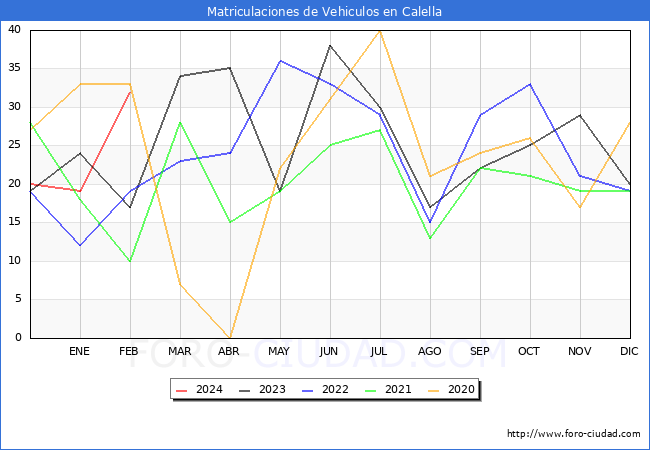 estadsticas de Vehiculos Matriculados en el Municipio de Calella hasta Febrero del 2024.